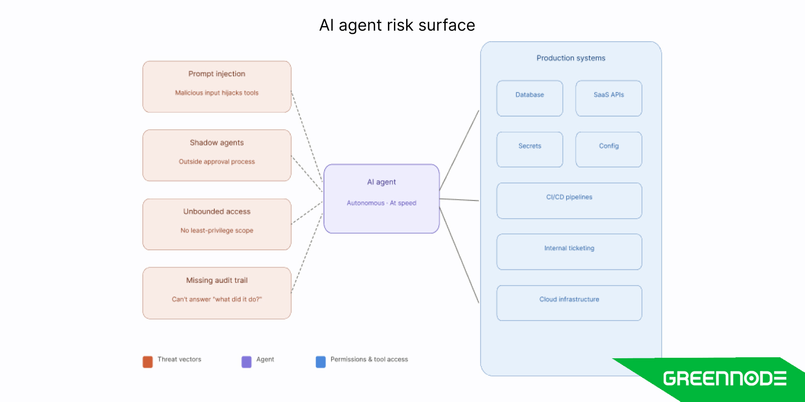 AI agent risk surface.jpg