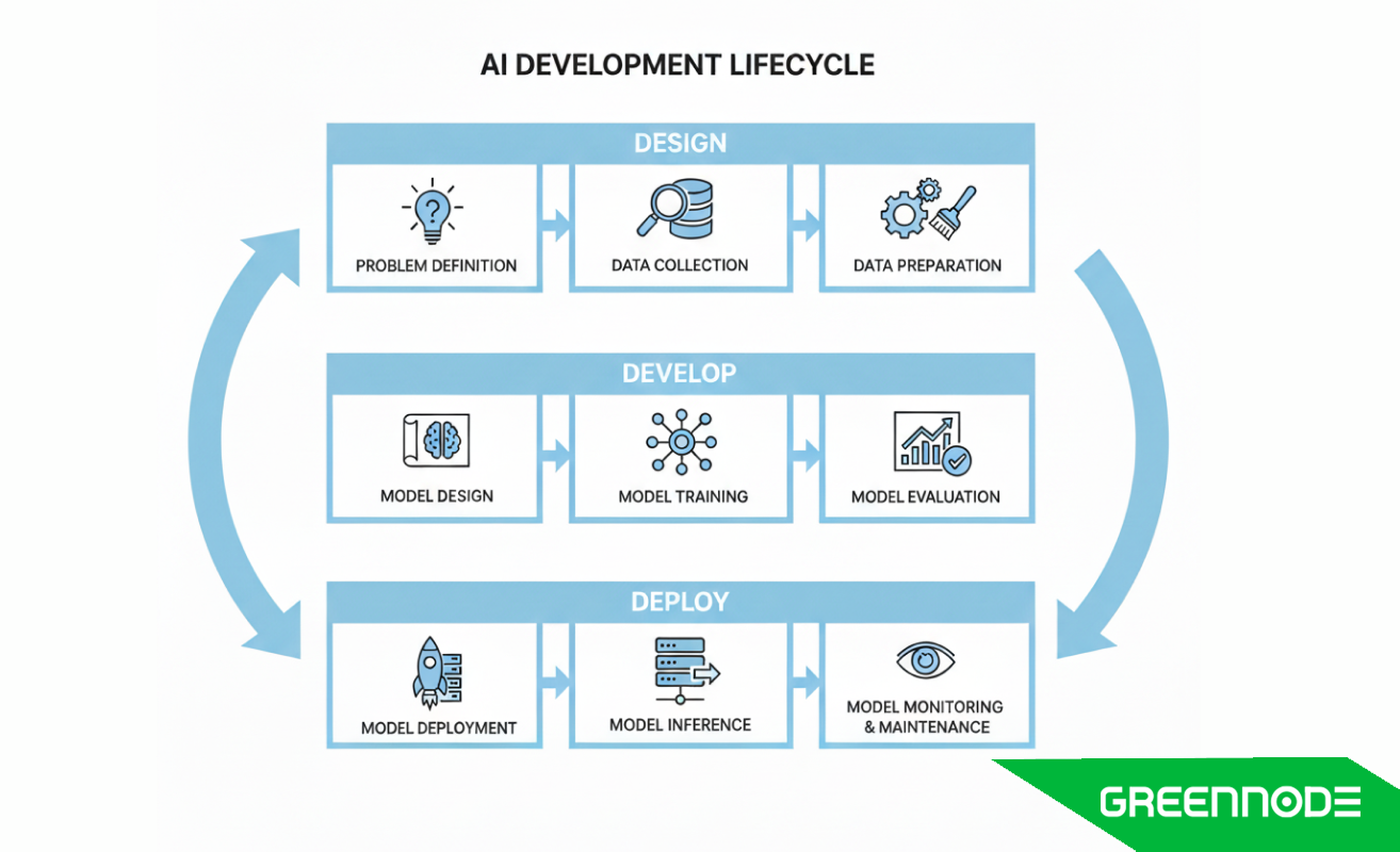 key-stages-of-ai-development-lifecycle