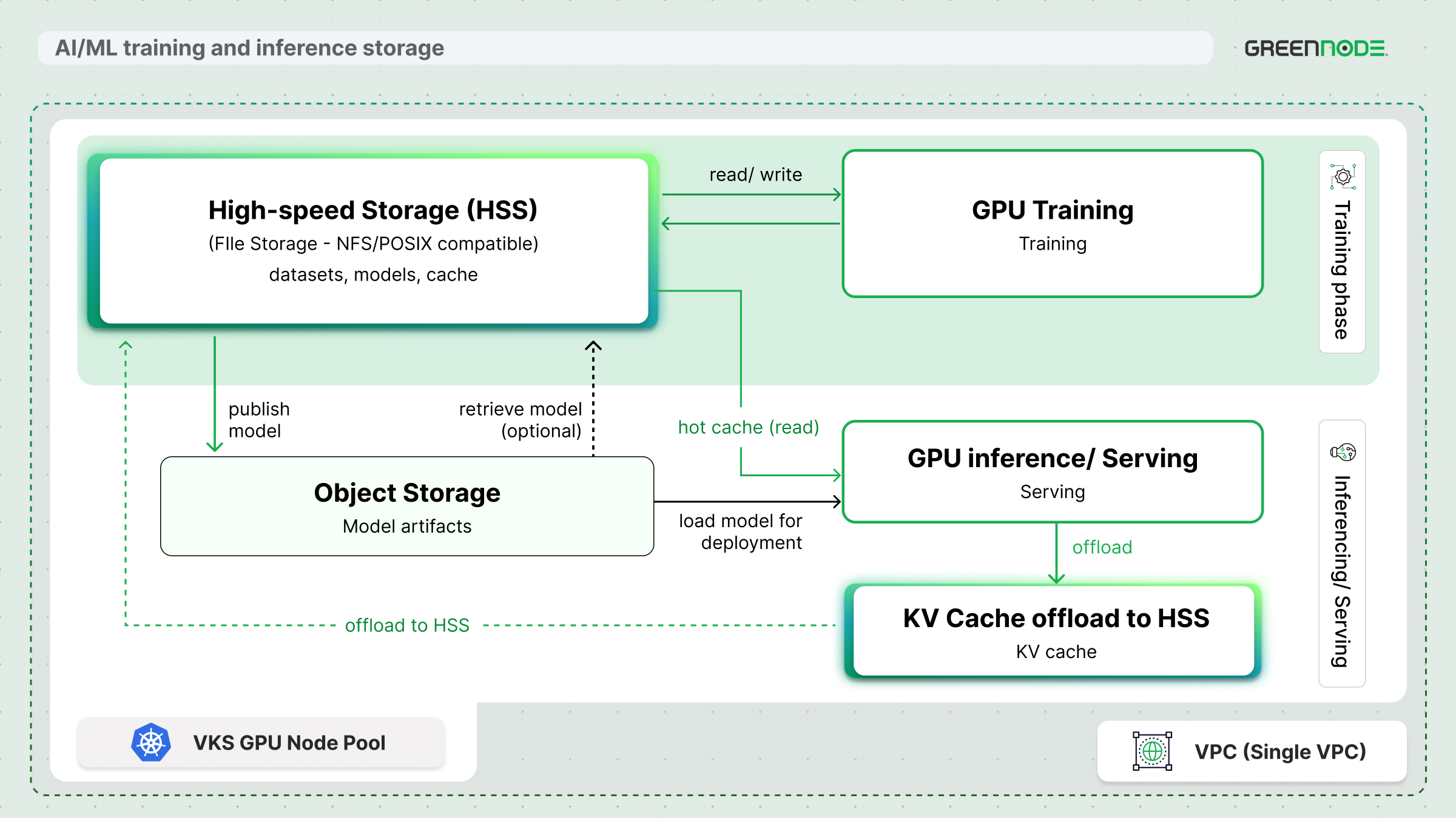 GreenNode