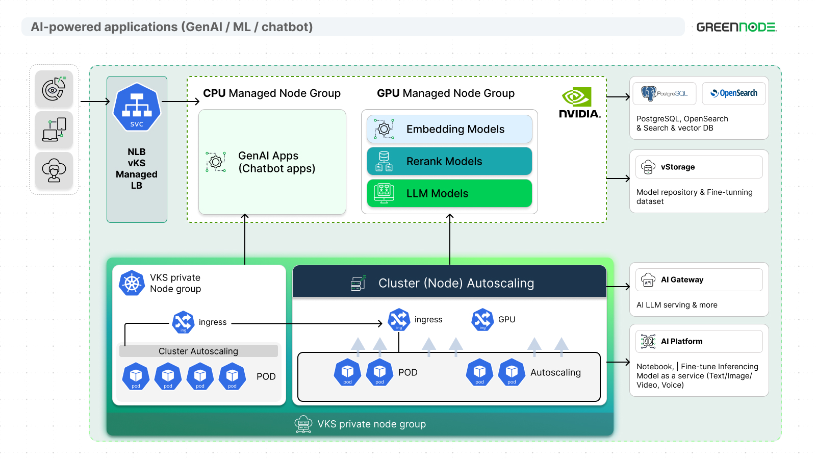 GreenNode