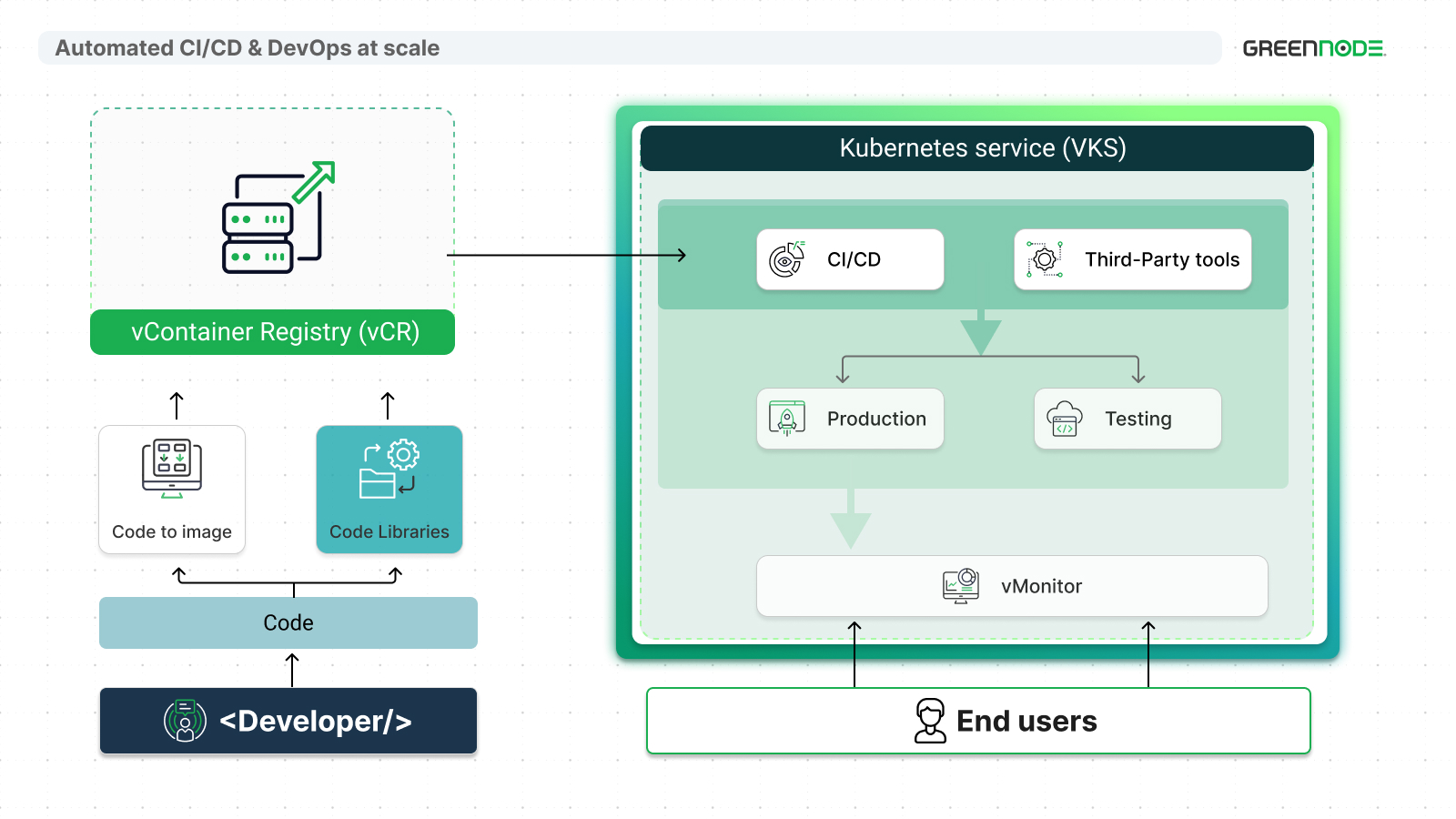 GreenNode