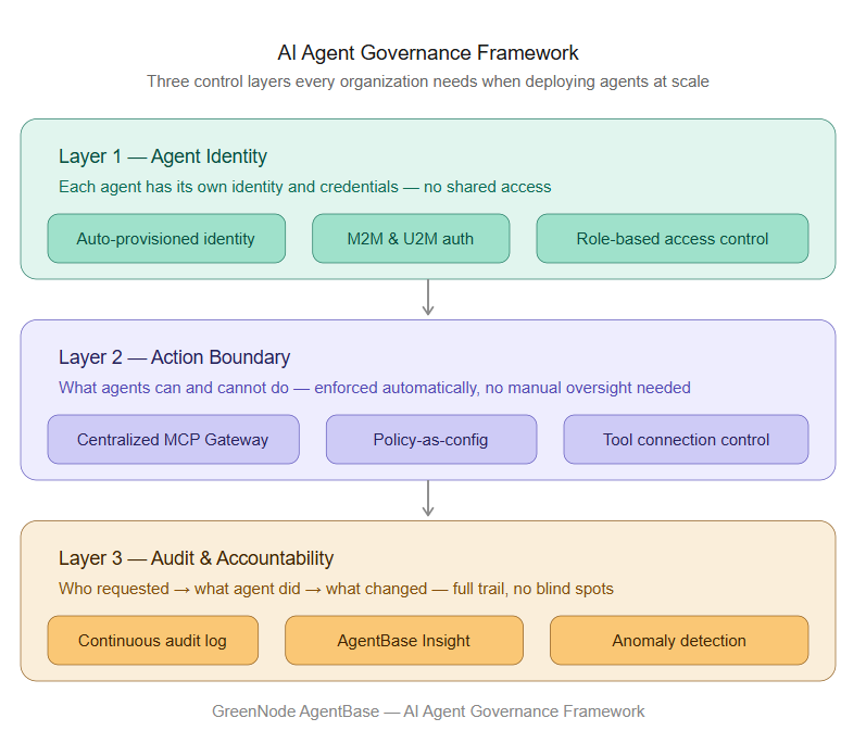 ai-agent-governance-framework-3-layers