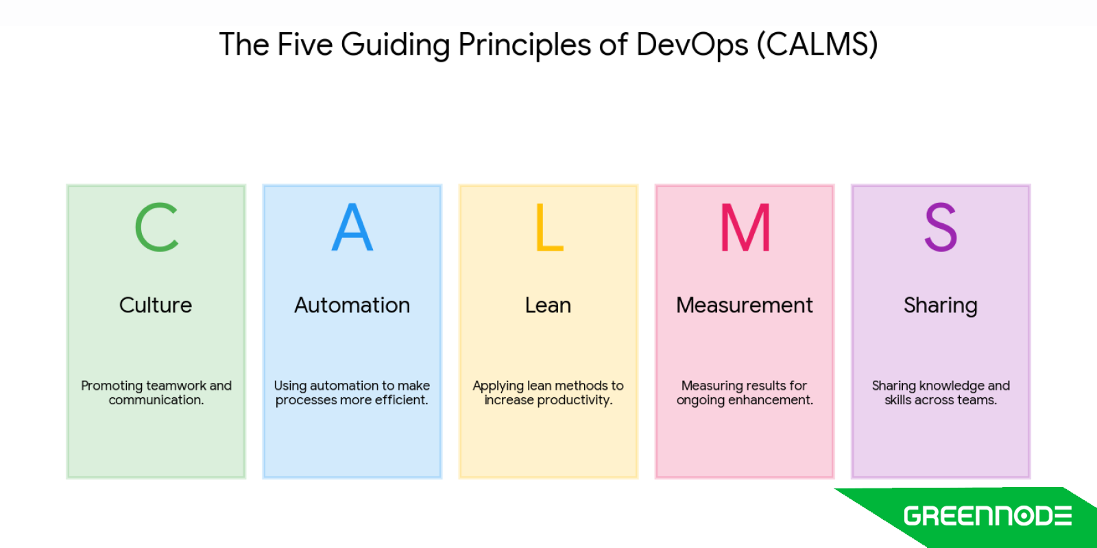 calms-five-guiding-principles-of-devops