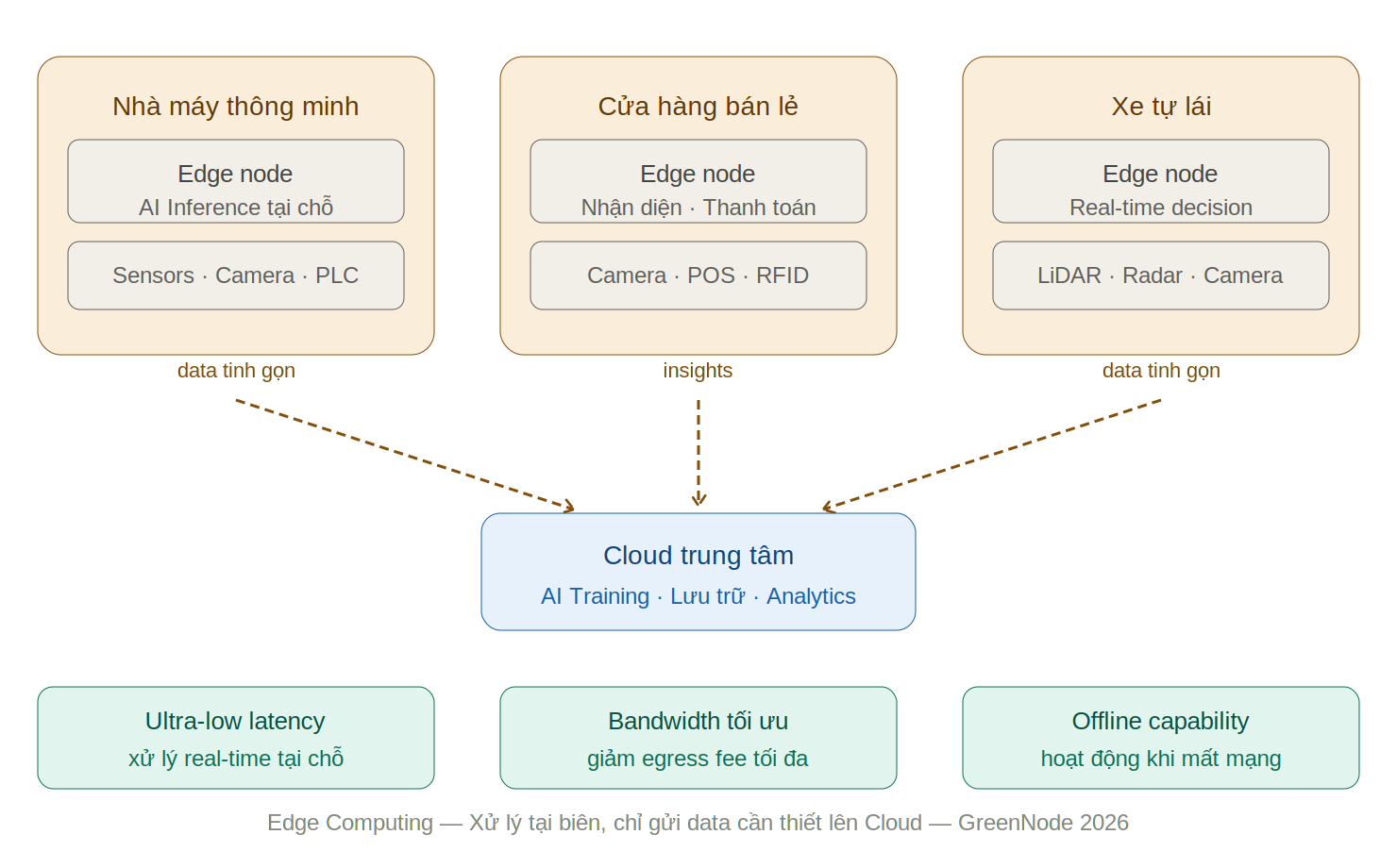 edge-computing-la-gi-mo-hinh-phi-tap-trung-xu-ly-bien-VI (1).png