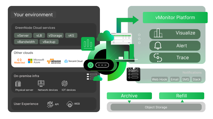 Connect with |{your existing stack}