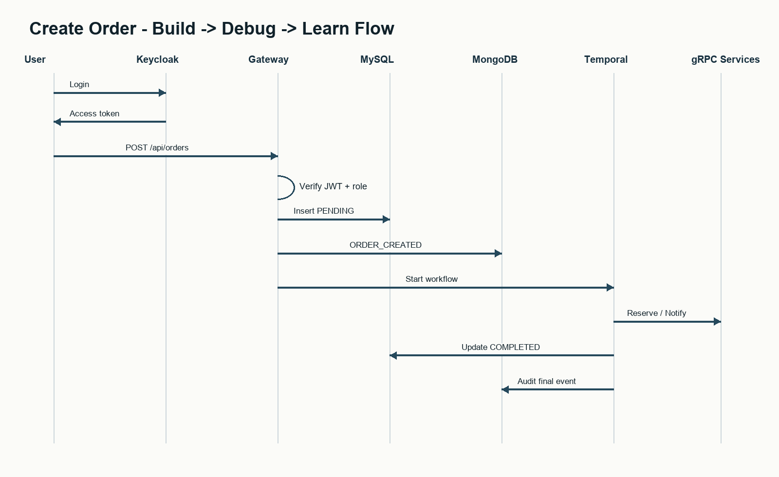 Sequence tạo order từ login đến workflow.