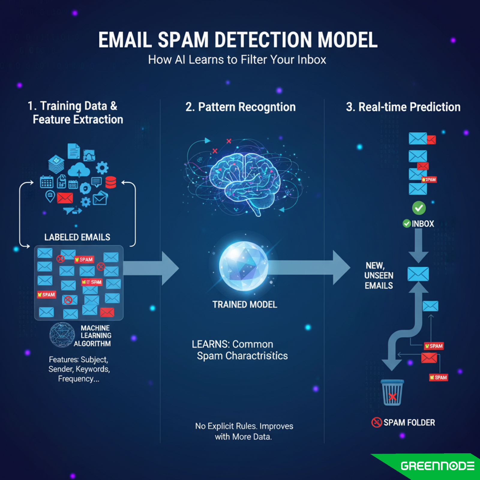 machine-learning-model-example-email-spam-detection