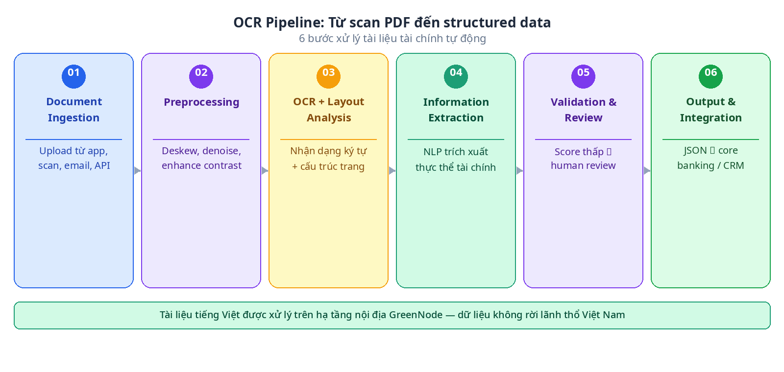 ocr_fig1_pipeline_vi.png