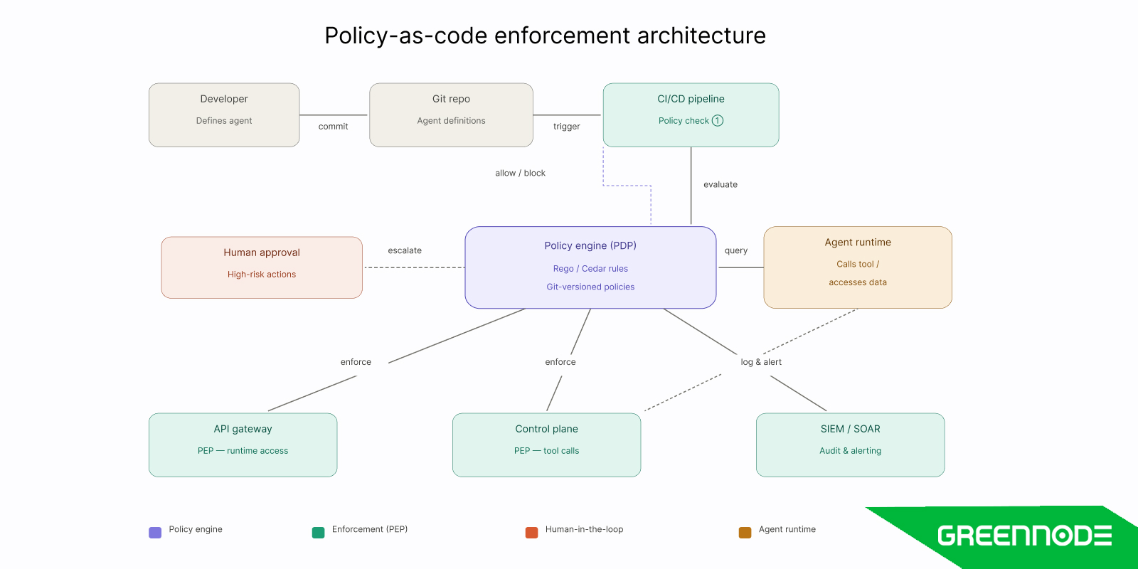 policy-as-code enforcement architecture