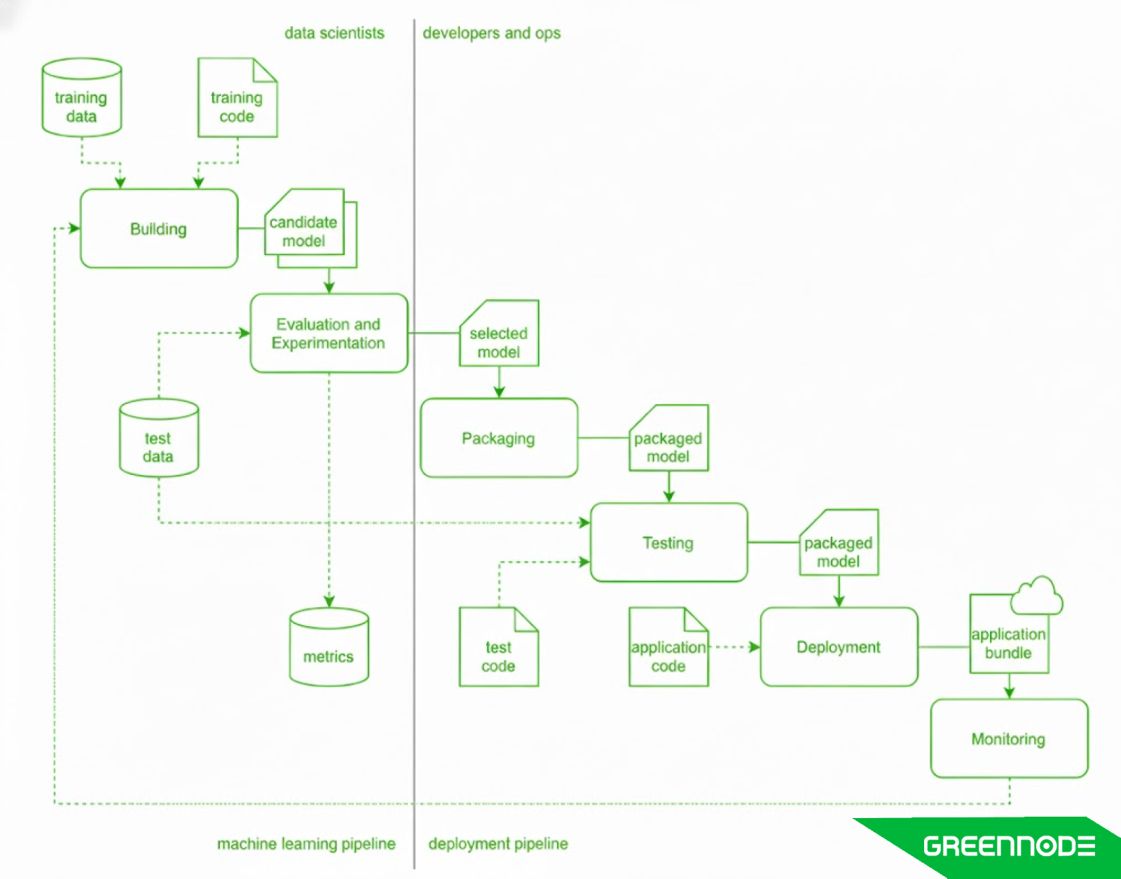 the entire pipeline of a data-science project
