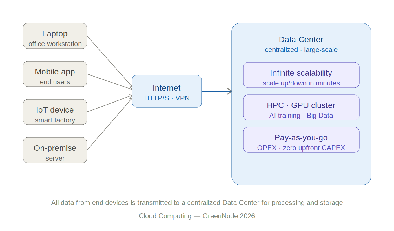 what-is-cloud-computing-centralized-data-center-model-EN.png